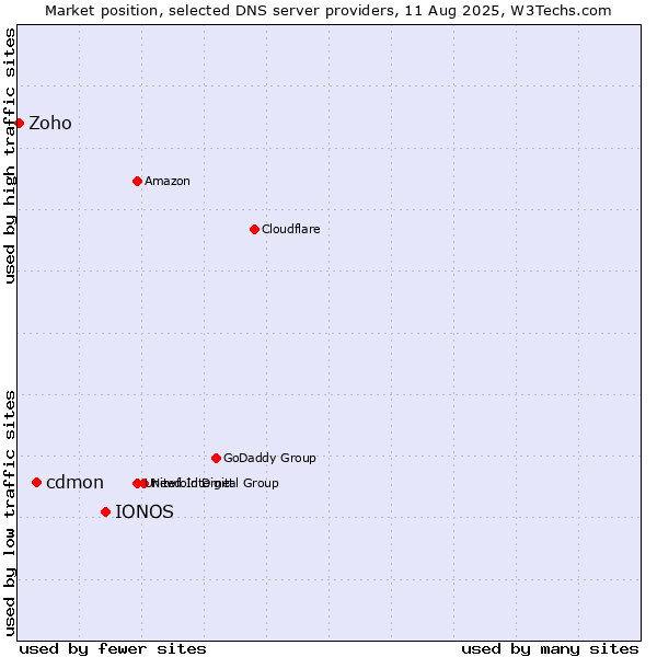 Market position of IONOS vs. cdmon vs. Zoho