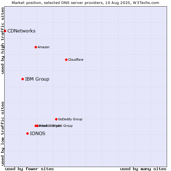 Market position of IONOS vs. IBM Group vs. CDNetworks