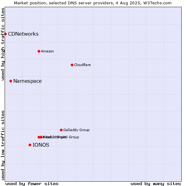 Market position of IONOS vs. Namespace vs. CDNetworks