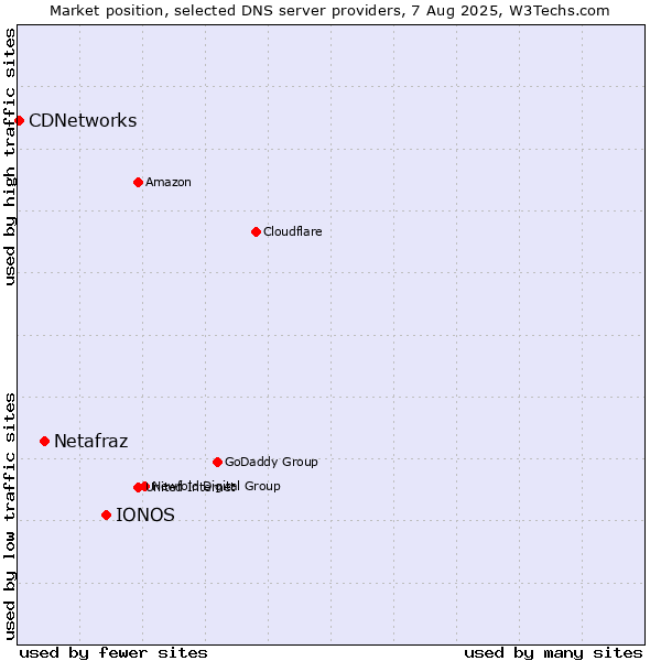 Market position of IONOS vs. Netafraz vs. CDNetworks