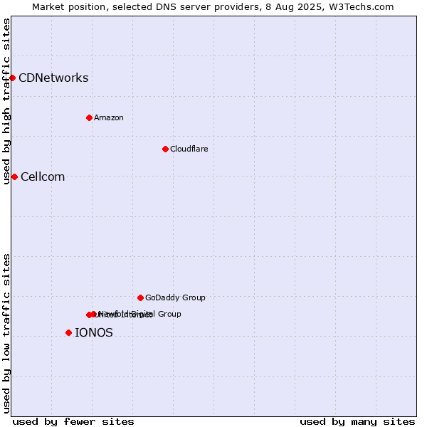 Market position of IONOS vs. Cellcom vs. CDNetworks