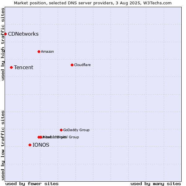 Market position of IONOS vs. Tencent vs. CDNetworks