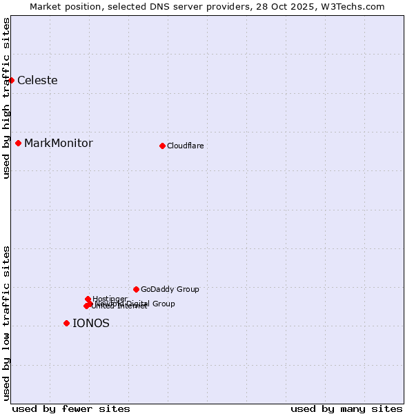 Market position of IONOS vs. MarkMonitor vs. Celeste
