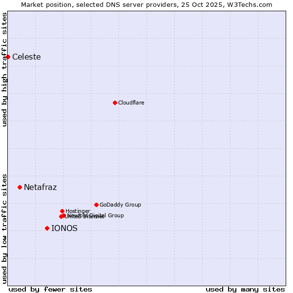 Market position of IONOS vs. Netafraz vs. Celeste