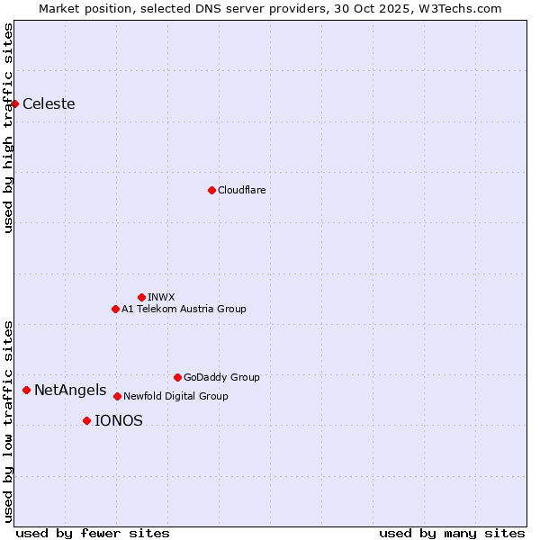 Market position of IONOS vs. NetAngels vs. Celeste