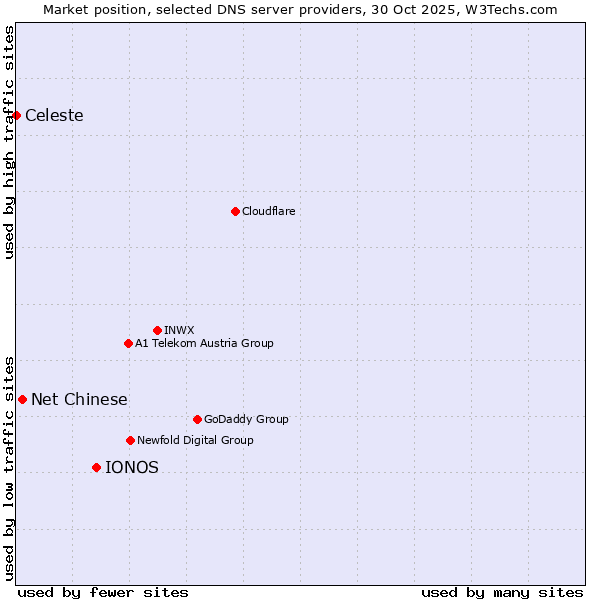 Market position of IONOS vs. Net Chinese vs. Celeste