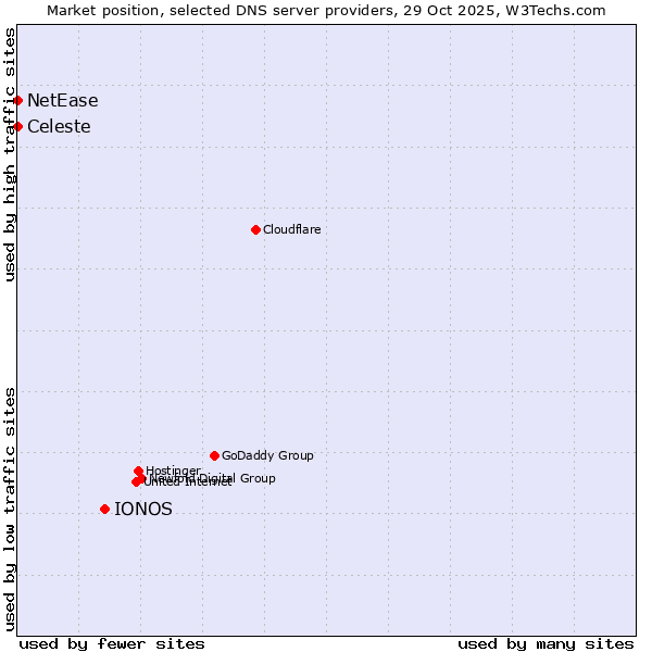 Market position of IONOS vs. Celeste vs. NetEase