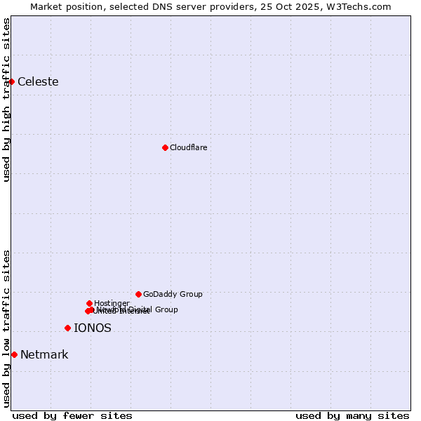 Market position of IONOS vs. Netmark vs. Celeste
