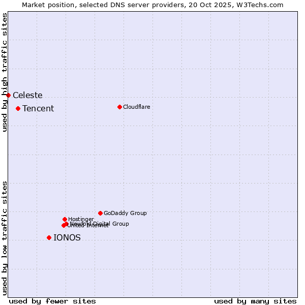 Market position of IONOS vs. Tencent vs. Celeste