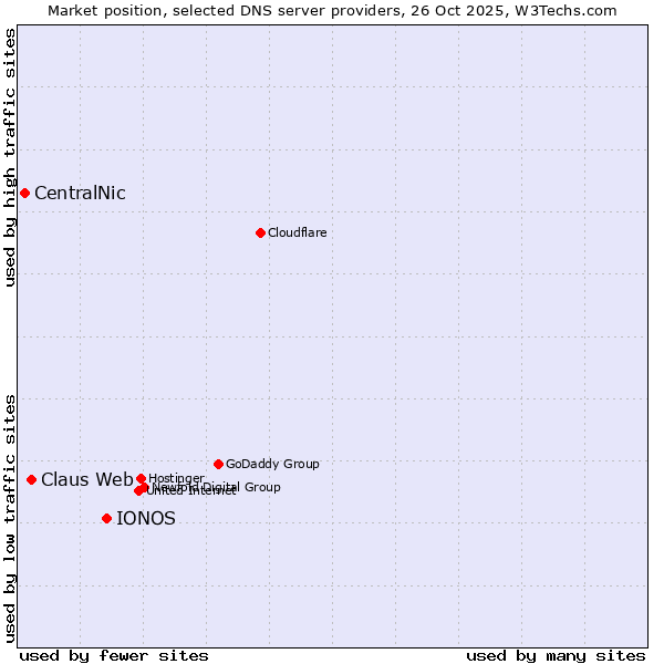 Market position of IONOS vs. Claus Web vs. CentralNic