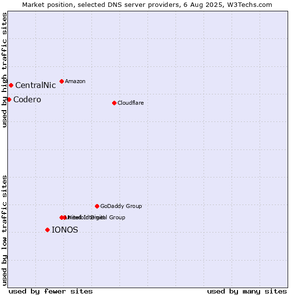 Market position of IONOS vs. CentralNic vs. Codero