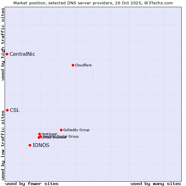 Market position of IONOS vs. CSL vs. CentralNic