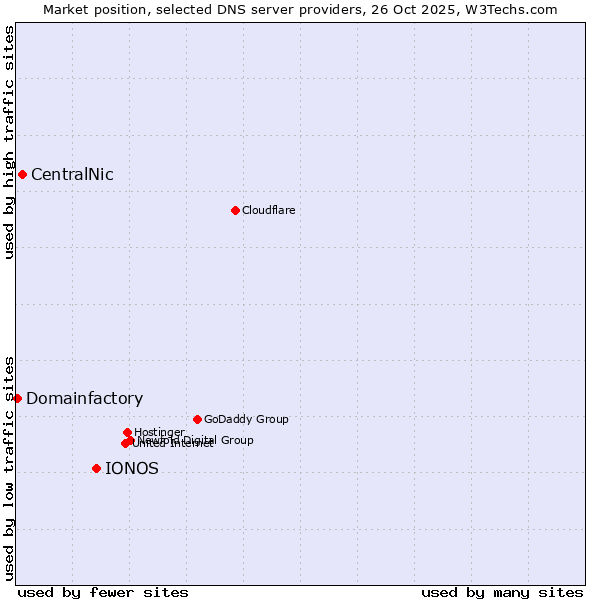 Market position of IONOS vs. CentralNic vs. Domainfactory