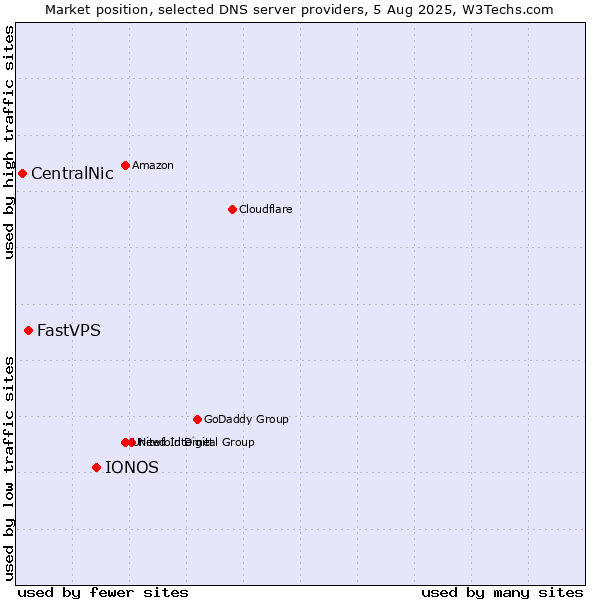 Market position of IONOS vs. FastVPS vs. CentralNic