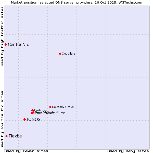 Market position of IONOS vs. Flexbe vs. CentralNic