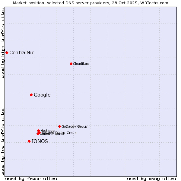 Market position of Google vs. IONOS vs. CentralNic
