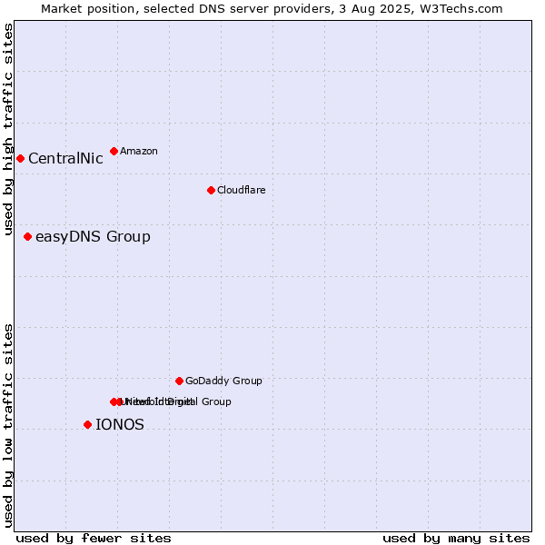 Market position of IONOS vs. easyDNS Group vs. CentralNic