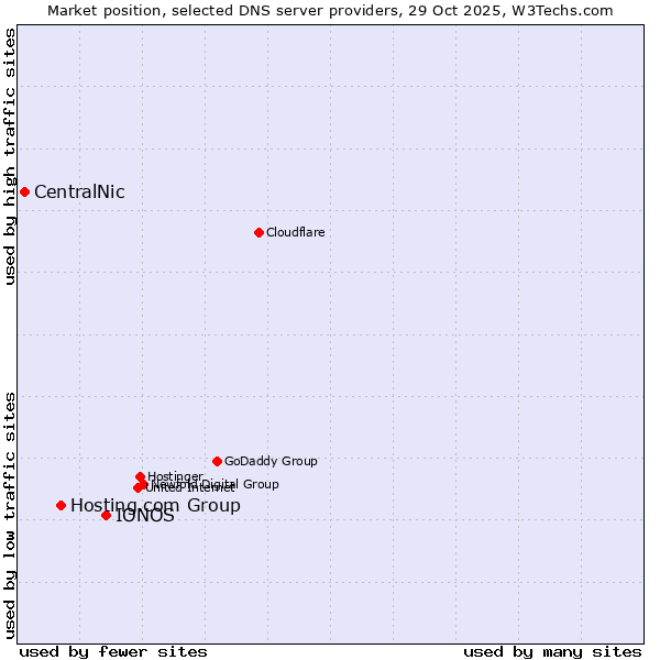 Market position of IONOS vs. Hosting.com Group vs. CentralNic