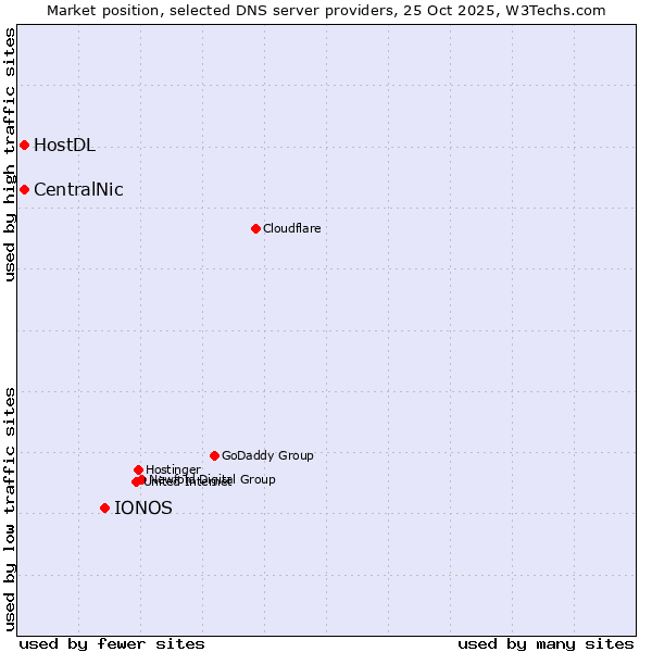 Market position of IONOS vs. CentralNic vs. HostDL