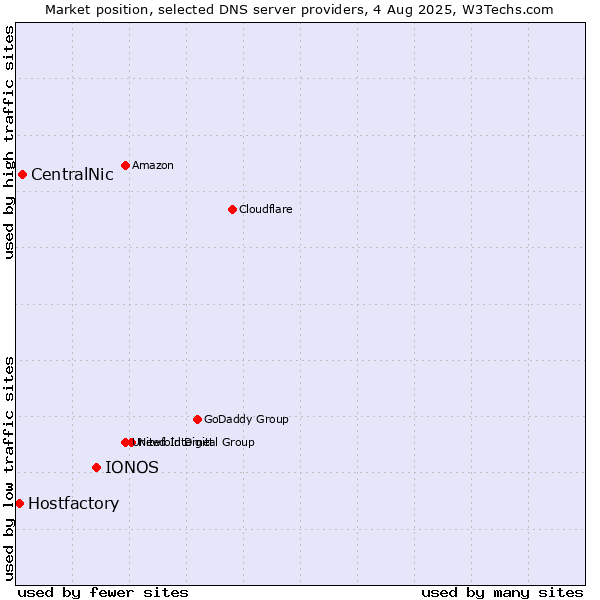 Market position of IONOS vs. CentralNic vs. Hostfactory