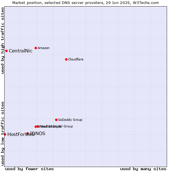 Market position of IONOS vs. CentralNic vs. HostForWeb