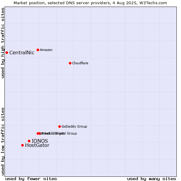 Market position of IONOS vs. HostGator vs. CentralNic
