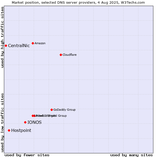 Market position of IONOS vs. Hostpoint vs. CentralNic