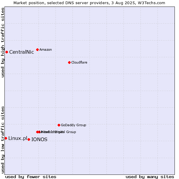 Market position of IONOS vs. CentralNic vs. Linux.pl