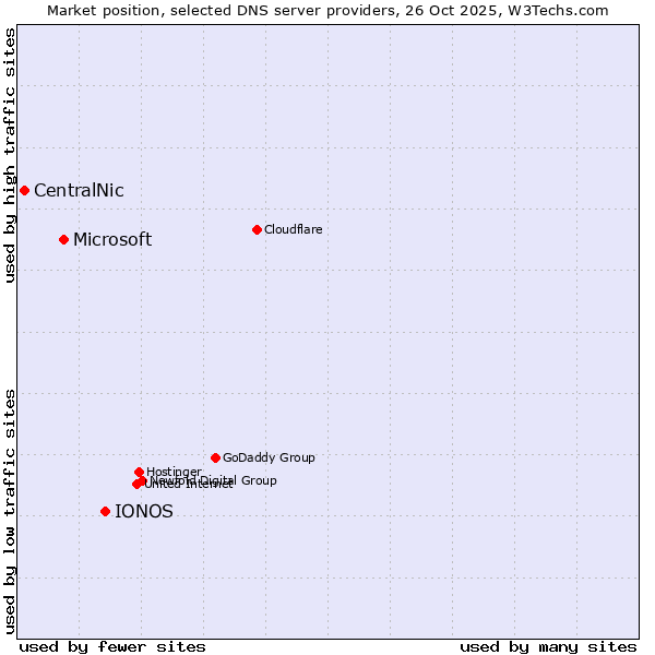 Market position of IONOS vs. Microsoft vs. CentralNic