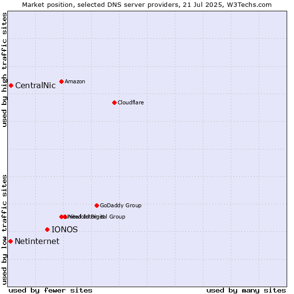 Market position of IONOS vs. CentralNic vs. Netinternet