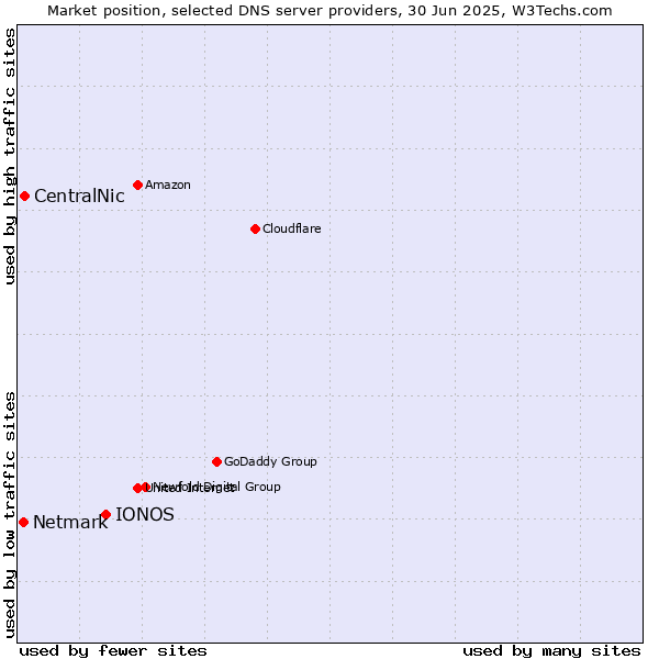 Market position of IONOS vs. CentralNic vs. Netmark