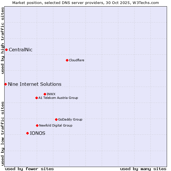 Market position of IONOS vs. CentralNic vs. Nine Internet Solutions