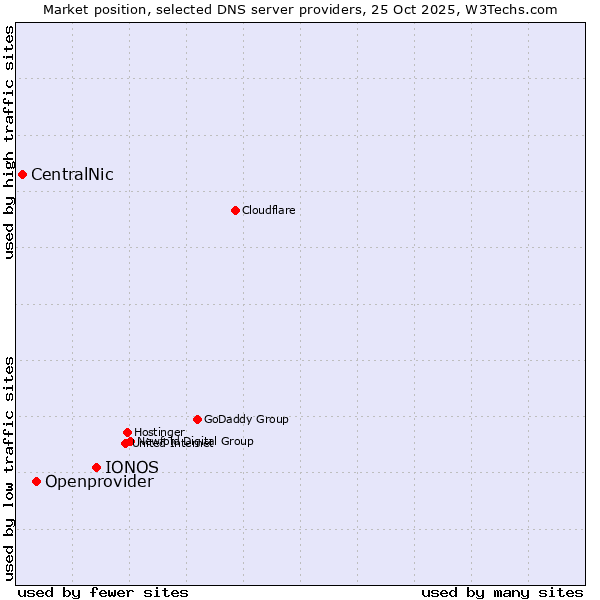 Market position of IONOS vs. Openprovider vs. CentralNic