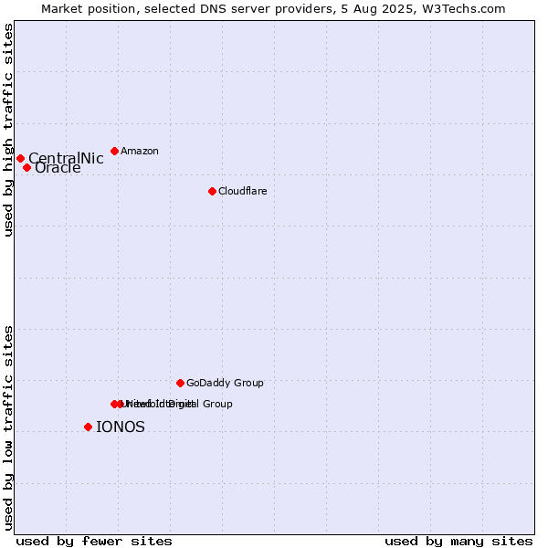 Market position of IONOS vs. Oracle vs. CentralNic