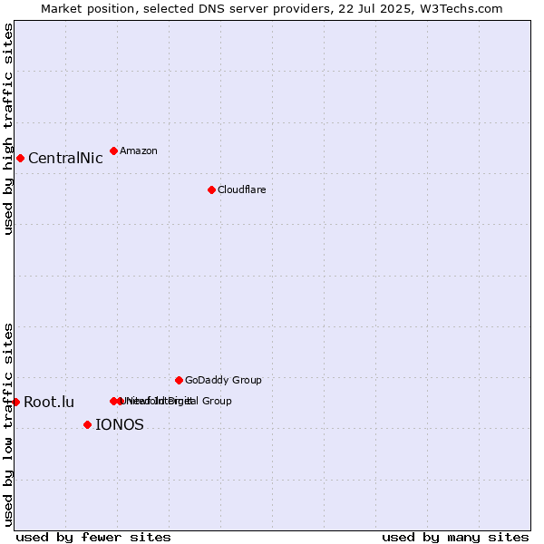 Market position of IONOS vs. CentralNic vs. Root.lu