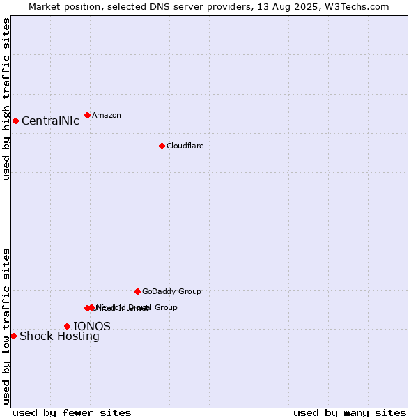 Market position of IONOS vs. CentralNic vs. Shock Hosting