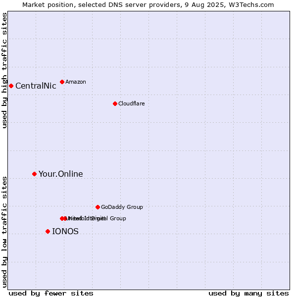 Market position of IONOS vs. Your.Online vs. CentralNic