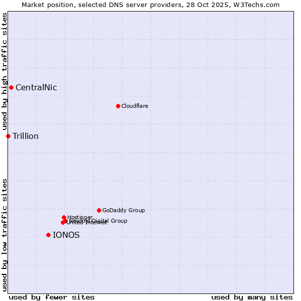 Market position of IONOS vs. CentralNic vs. Trillion