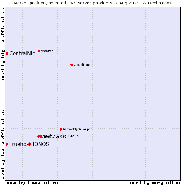 Market position of IONOS vs. CentralNic vs. Truehost