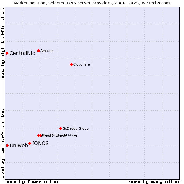 Market position of IONOS vs. Uniweb vs. CentralNic