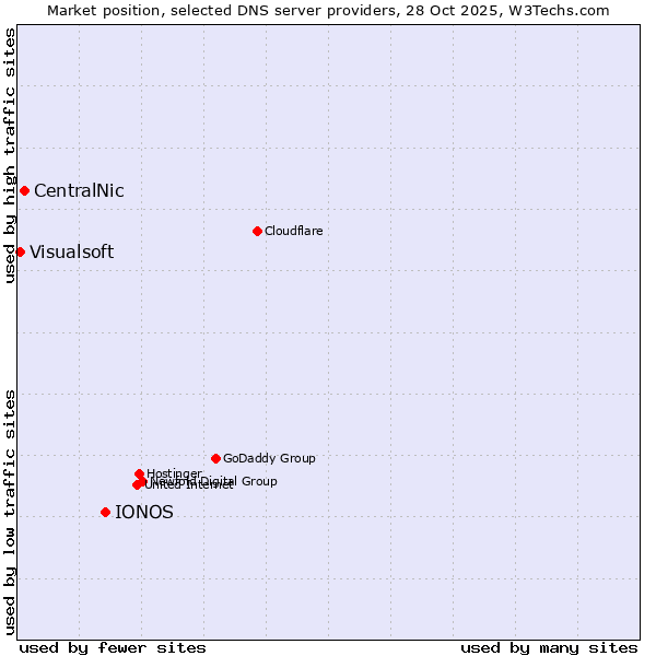Market position of IONOS vs. CentralNic vs. Visualsoft