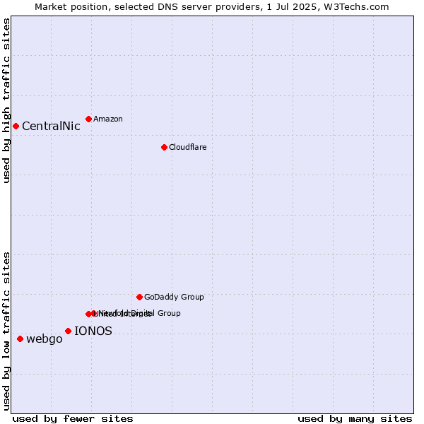 Market position of IONOS vs. webgo vs. CentralNic