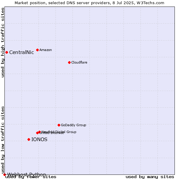 Market position of IONOS vs. CentralNic vs. Webhost Python