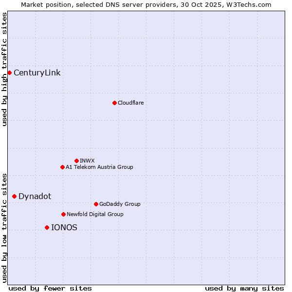 Market position of IONOS vs. Dynadot vs. CenturyLink