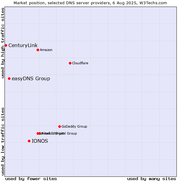 Market position of IONOS vs. easyDNS Group vs. CenturyLink