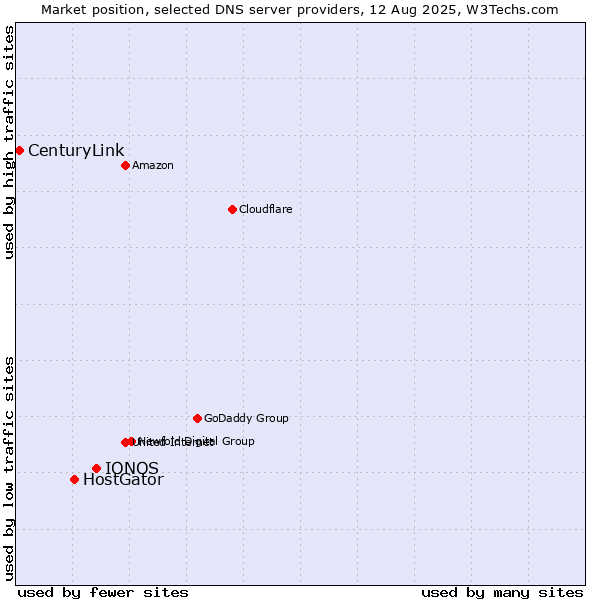 Market position of IONOS vs. HostGator vs. CenturyLink
