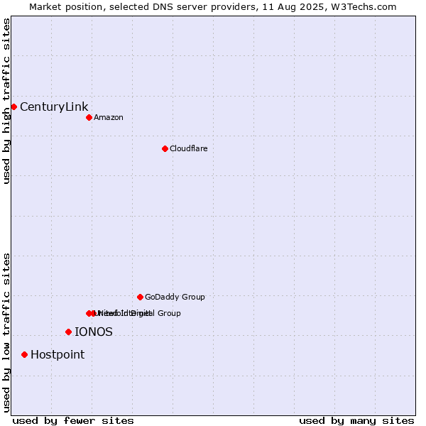 Market position of IONOS vs. Hostpoint vs. CenturyLink