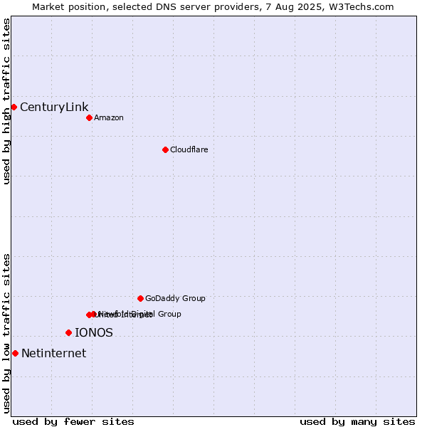 Market position of IONOS vs. Netinternet vs. CenturyLink