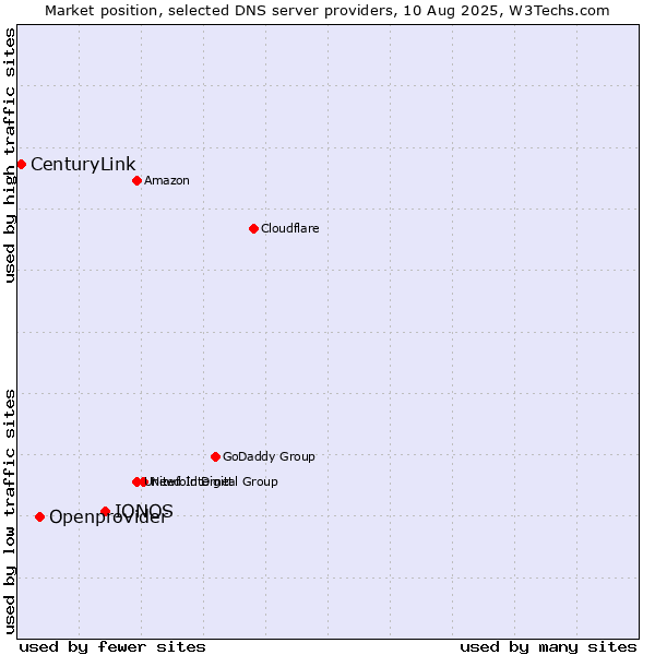 Market position of IONOS vs. Openprovider vs. CenturyLink
