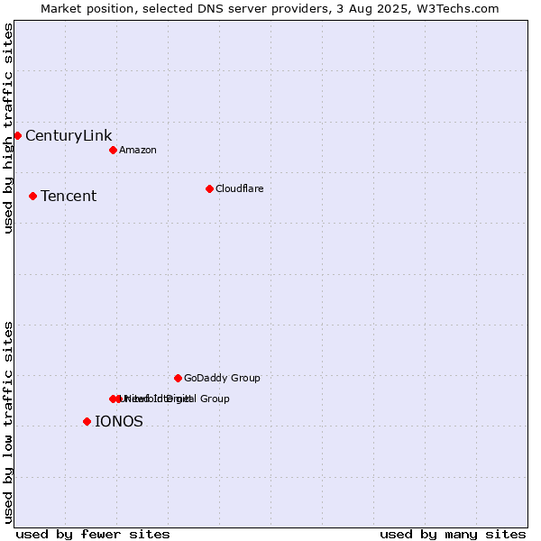 Market position of IONOS vs. Tencent vs. CenturyLink